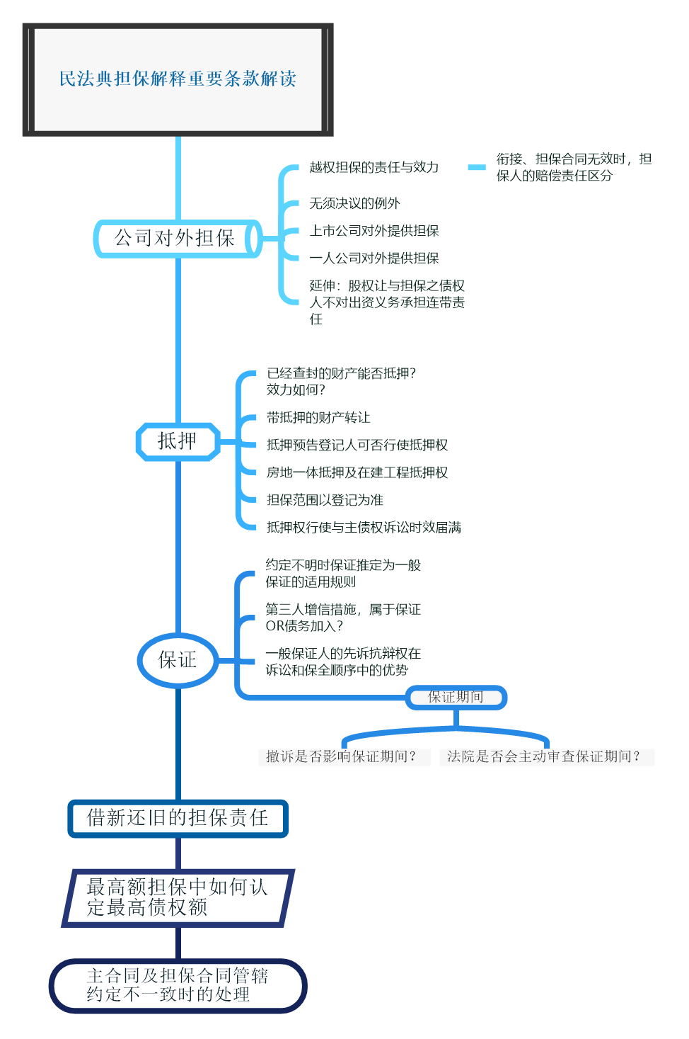 汇总 民法典担保制度解释重要变化 上海城之尚律师事务所官方网站